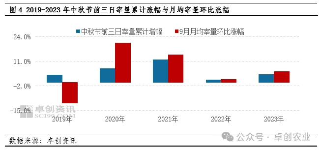 9月猪价到底怎么走？从新生仔猪、屠宰量、二次育肥等多方面全面分析