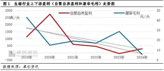 生猪养殖集约化程度不断上升，上下游产业盈利逐年缩水！