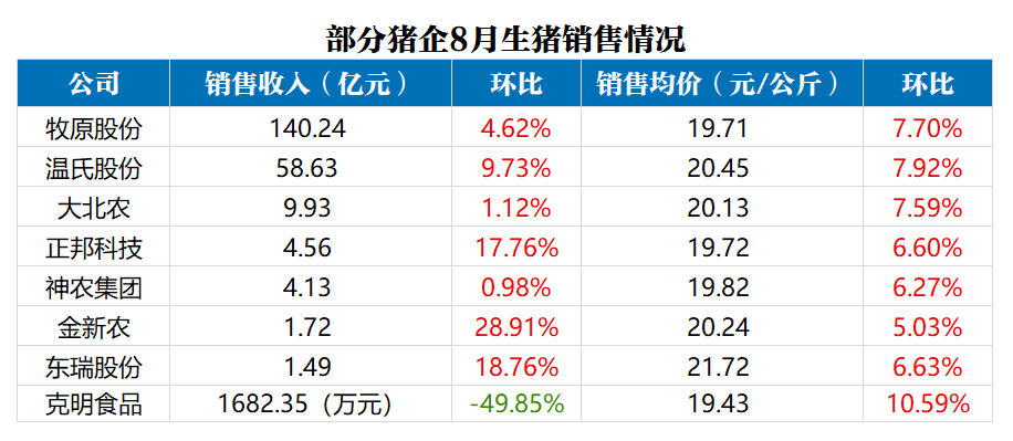 8月猪企生猪销售情况