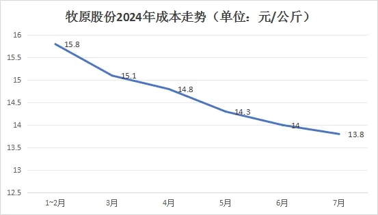 牧原股份养猪成本走势