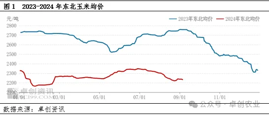 东北玉米均价走势