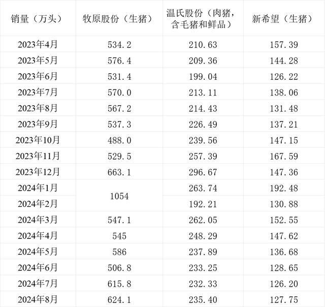 三大上市猪企销量情况