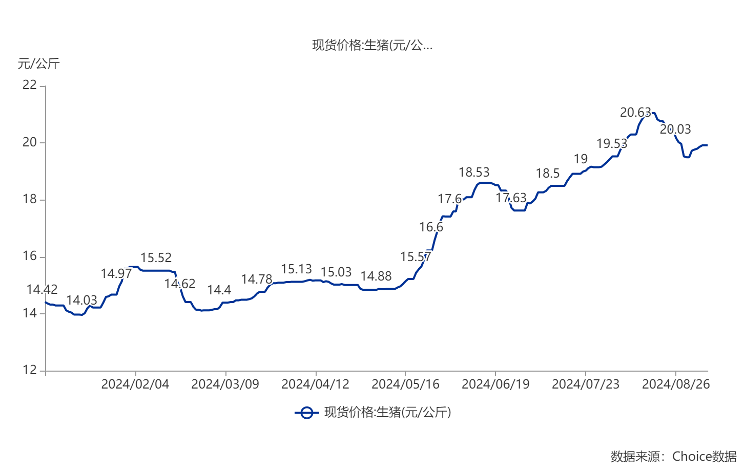 2024年猪价走势