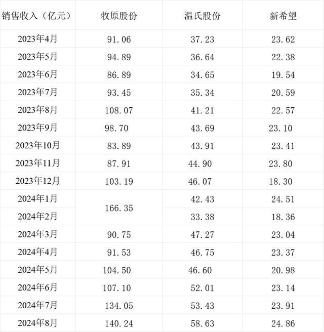 三大上市猪企生猪销售收入情况