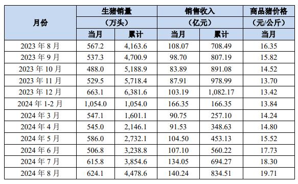 牧原股份8月生猪销售简报