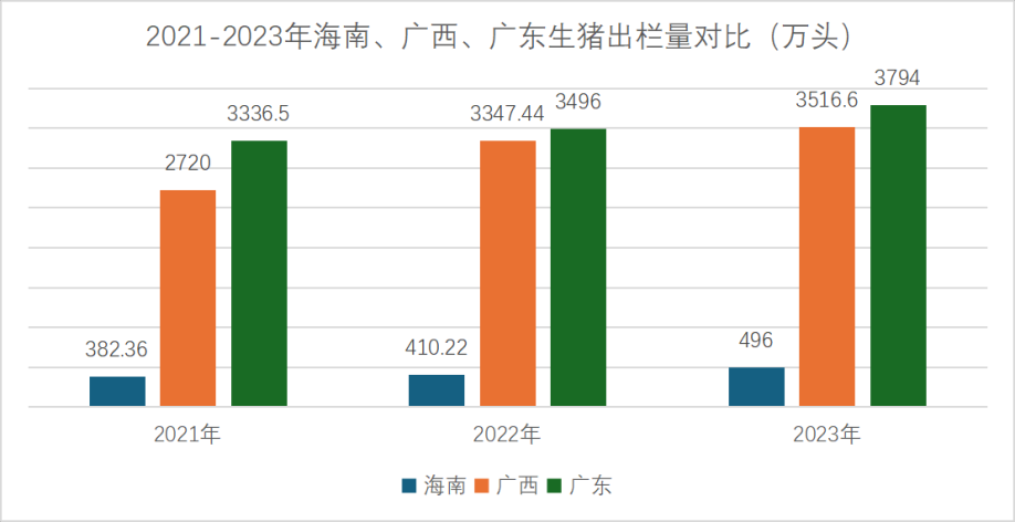 2021-2023年海南、广西、广东生猪出栏量对比