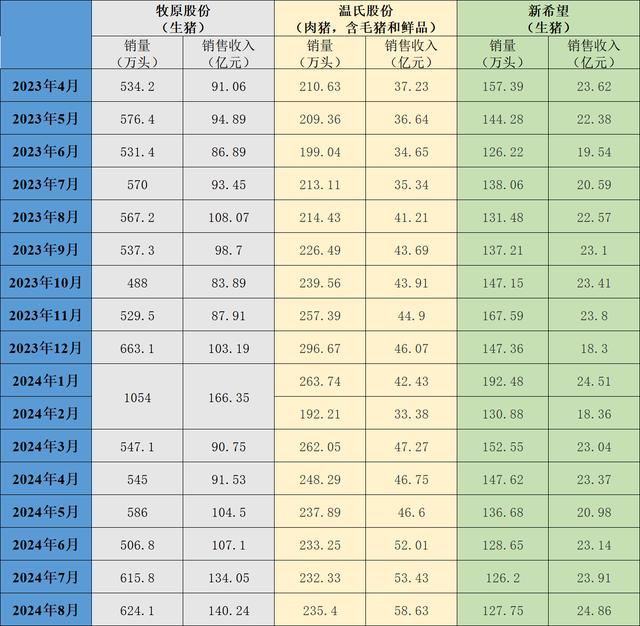 三大上市猪企近一年的生猪销售情况