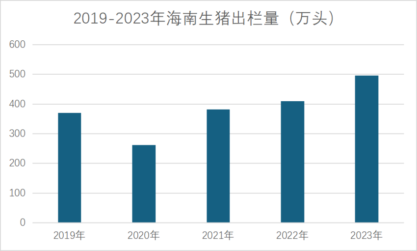 海南生猪出栏量