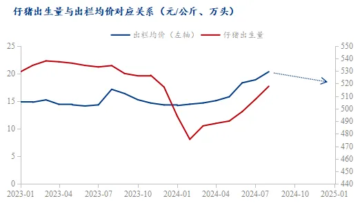 仔猪出生量与出栏均价对应关系