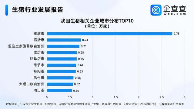 生猪相关企业城市分布