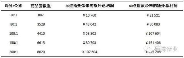 公猪指数提高20点和40点带来的额外总利润