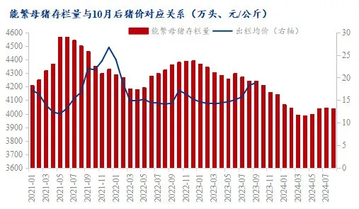 能繁母猪存栏量与10月后猪价对应关系