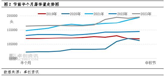 屠宰量走势