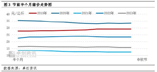 猪价走势