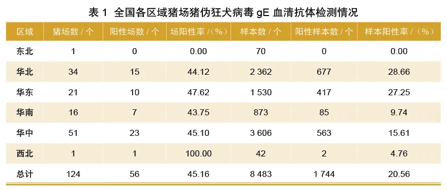 全国各区域猪场猪伪狂犬病毒gE抗体检测结果