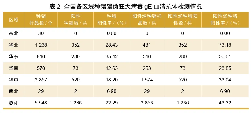 全国各区域种猪猪伪狂犬病毒gE血清抗体检测情况