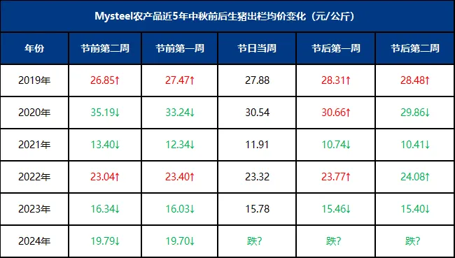 近5年中秋前后生猪出栏均价变化