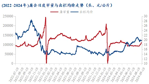 2022-2024年屠企日度宰量与出栏均价走势