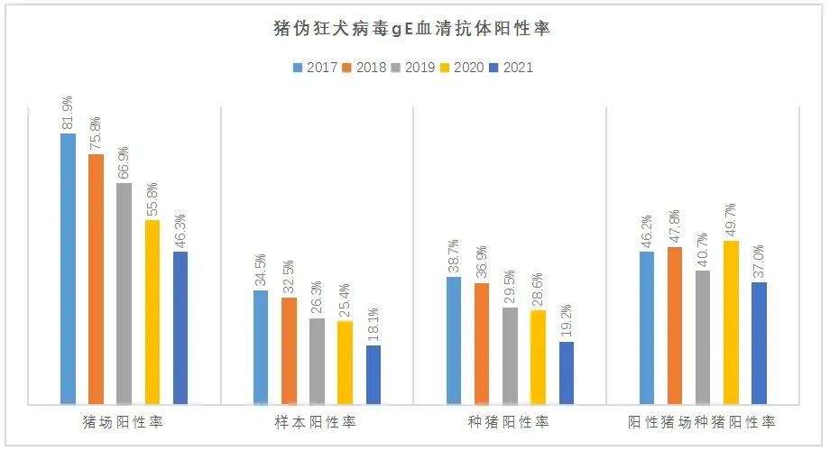 2017-2021年猪伪狂犬病毒gE血清抗体阳性情况