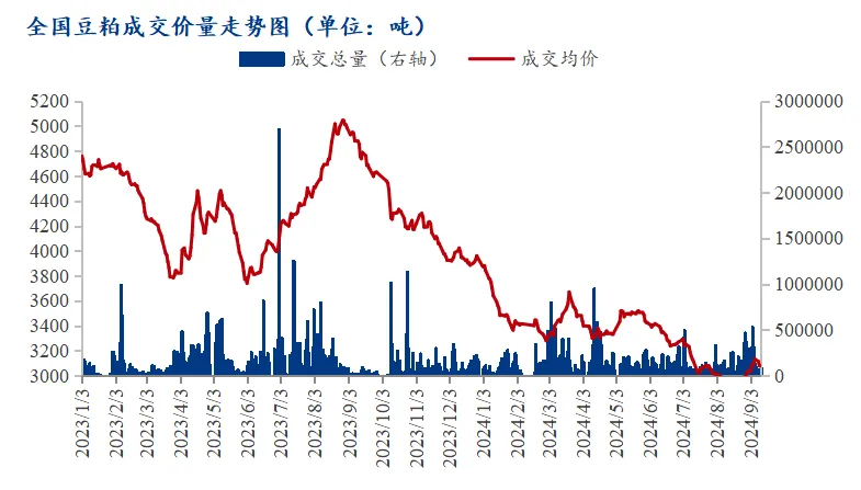 豆粕成交量走势图