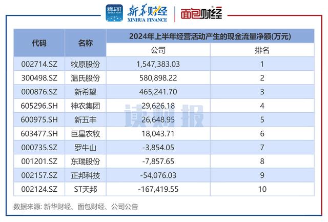 生猪养殖企业2024年上半年经营现金流表现