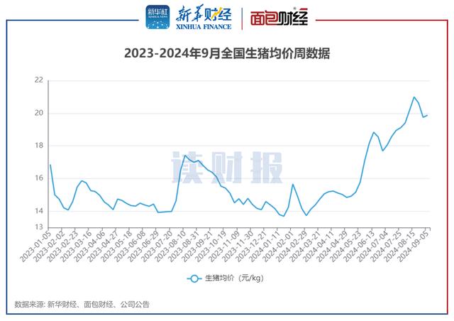 2023-2024年9月全国生猪均价周数据