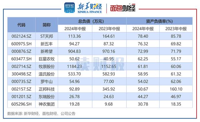 生猪养殖企业2024年上半年负债情况