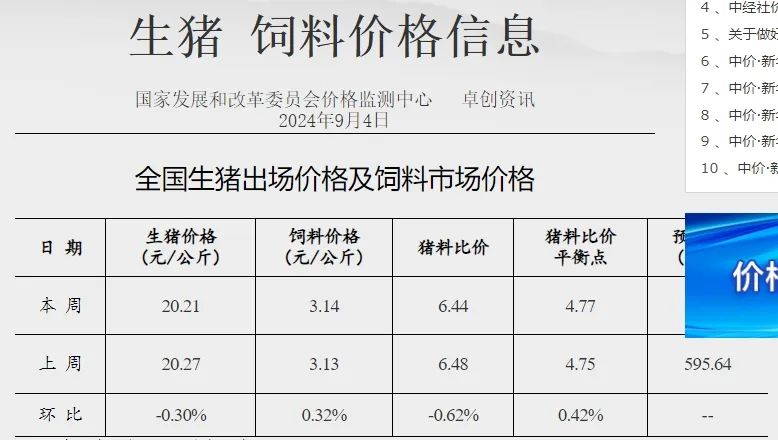 生猪、饲料价格