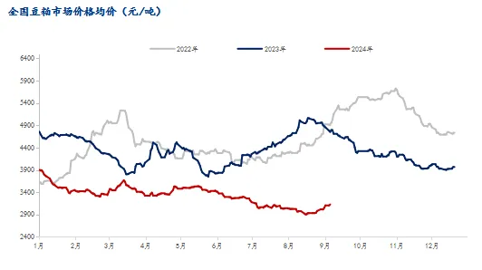豆粕市场均价走势