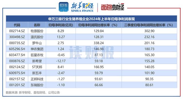 生猪养殖企业2024年上半年归母净利润