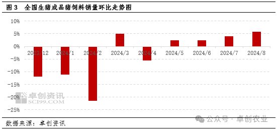 猪饲料销量