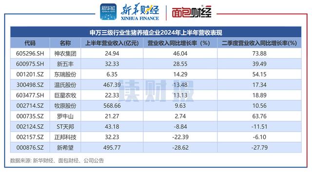 生猪养殖企业2024年上半年营收表现