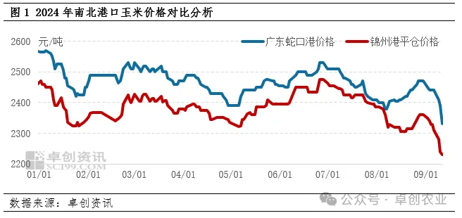 港口玉米价格走势