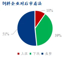 饲料企业对豆粕后市看法