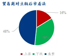 贸易商对豆粕后市看法