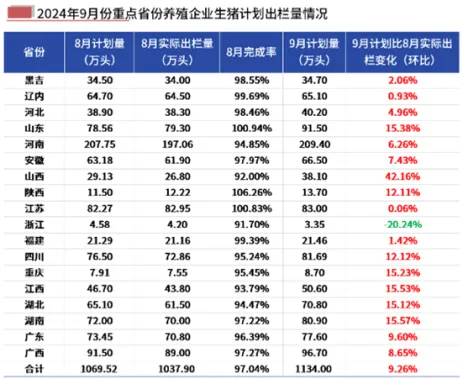 生猪计划出栏情况