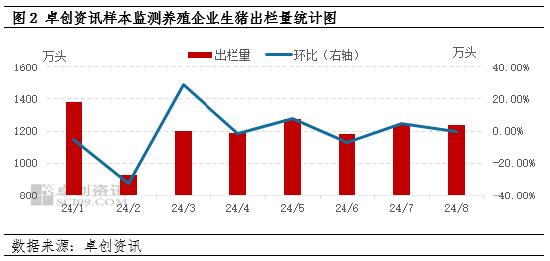 生猪出栏量统计