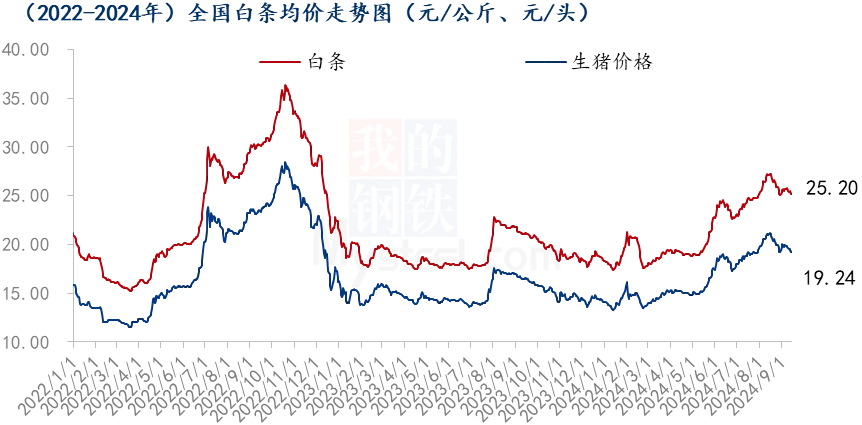 白条均价走势