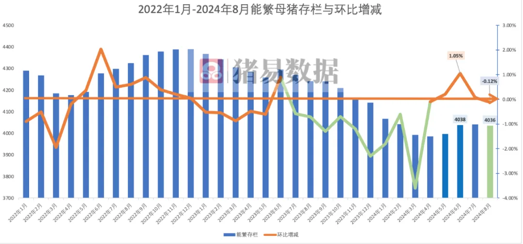 猪价大涨，能繁母猪存栏数据却减少！透露出啥信号？