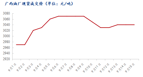 广西油厂豆粕成交价格