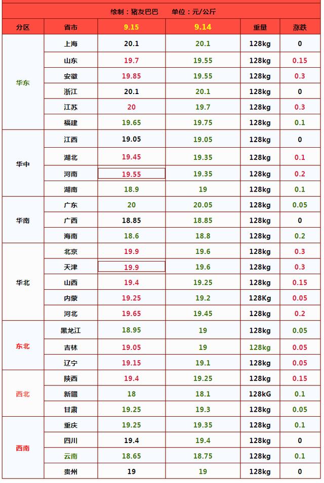 一夜上涨，猪价反弹会是“一日游”？后市怎么走？