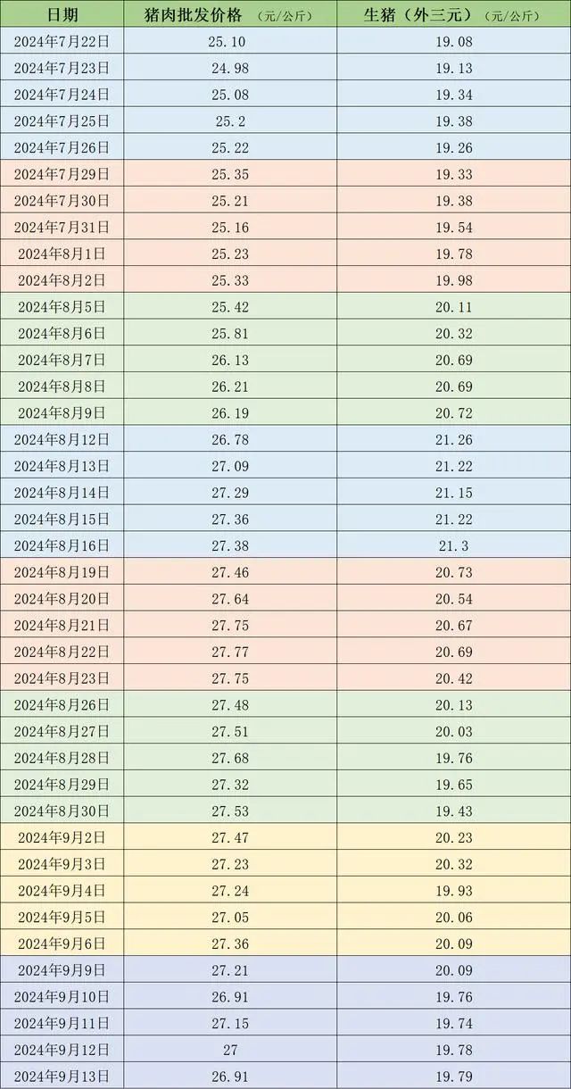 猪价跌破20元/公斤，交易均重上涨！啥情况？