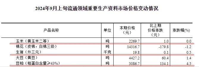 国家统计局：9月上旬生猪价格微涨，玉米大豆价格止跌，豆粕涨幅扩大