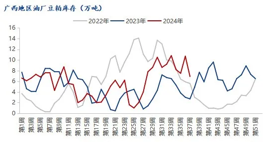 中秋国庆双节利好，广西豆粕市场成交转好？