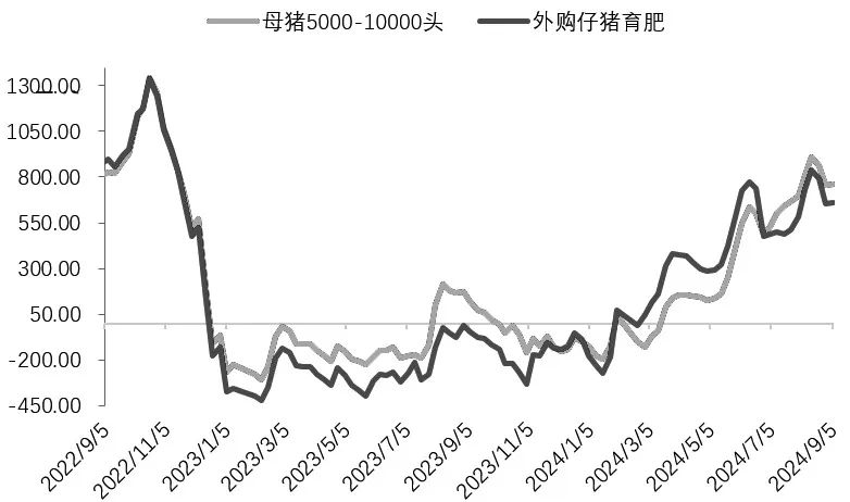 生猪养殖利润