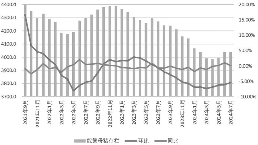 能繁母猪存栏