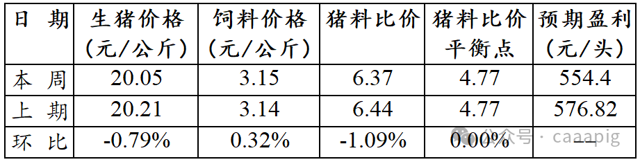 2024年9月第2周全国生猪出场价格及饲料市场价格