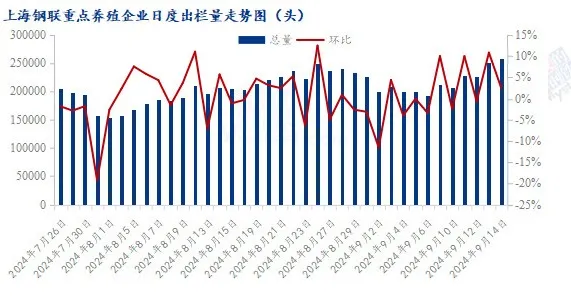 养殖企业出栏量