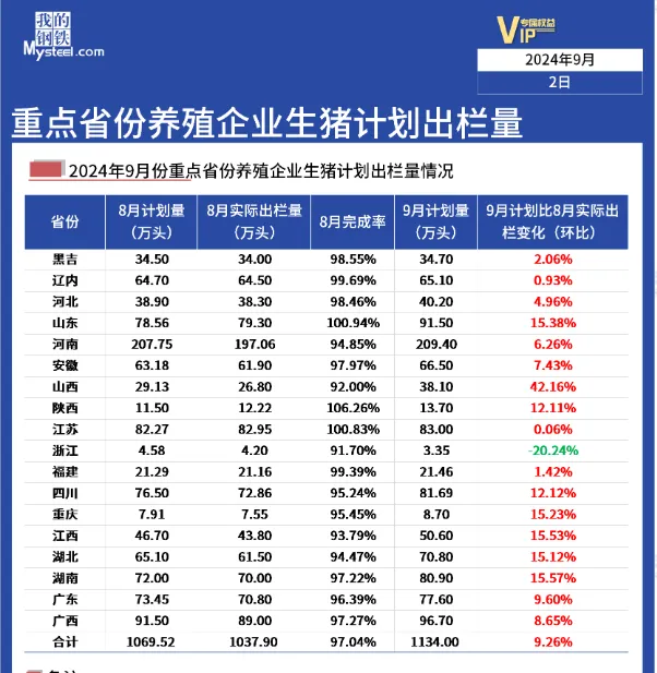 养殖企业生猪计划出栏量情况