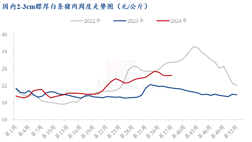 白条猪肉走势图